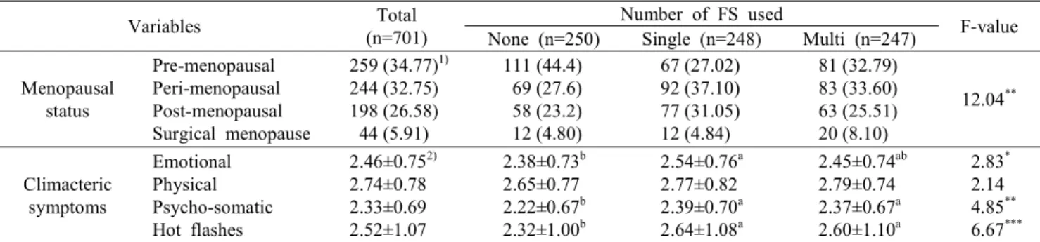 Table  7.  Menopause  associated  characteristics  of  subjects  by  number  of  food  supplements  (FS)  use