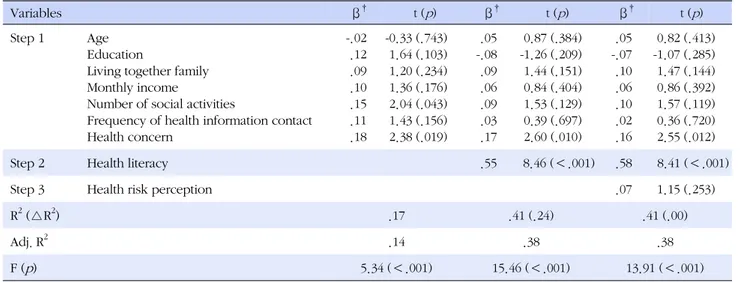 Table 3. Impact of Health Literacy and Health Risk Perception on Health Behavior in Elderly (N=188)