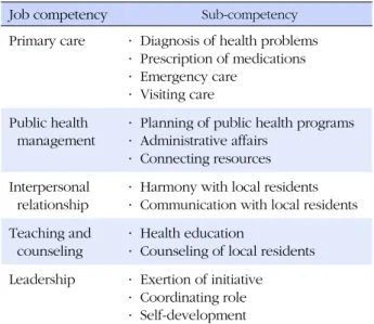 Table 1. Competencies Perceived by New Community Health  Practitioners