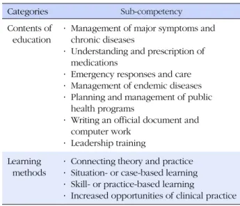 Table 2. Educational Needs Perceived by New Community  Health Practitioners