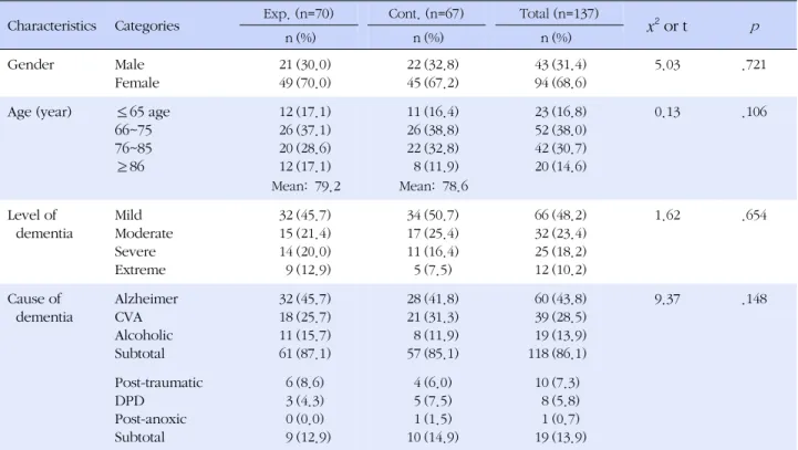 Table 1-1. Characteristics of Dementia Patients