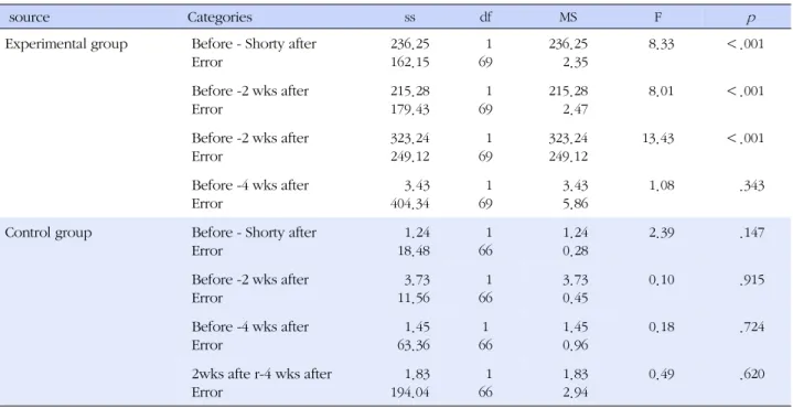 Table 4-3. Time Contract Analysis Caregiving Intervention of Experimental Group and Control Group (N=137)