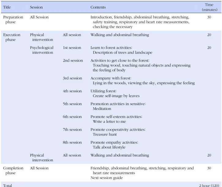 Table 1. The Forest-experience-integration Intervention