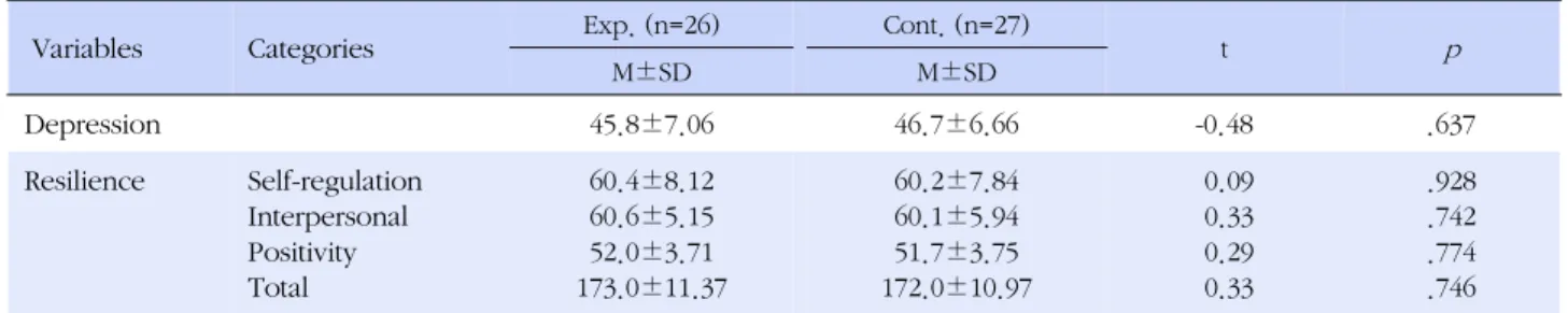 Table 3. Homogeneity Test for Dependent Variables between Groups (N=53)