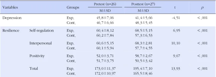 Table 4. Comparison of Scores between Pretest and Posttest in Two Groups (N=53)
