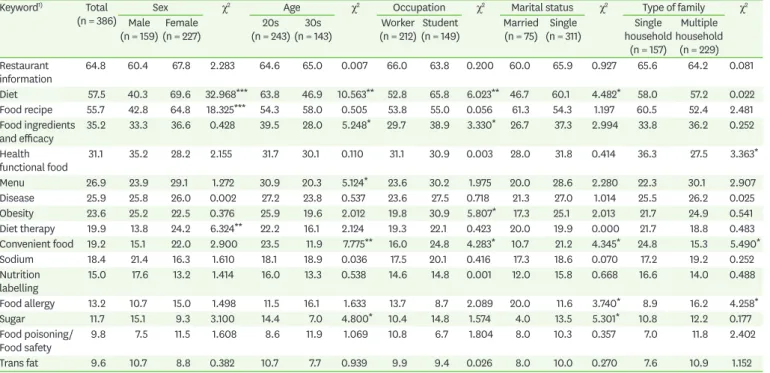 Table 5. Difference analysis in food and nutrition information search according to utilization practice of subjects