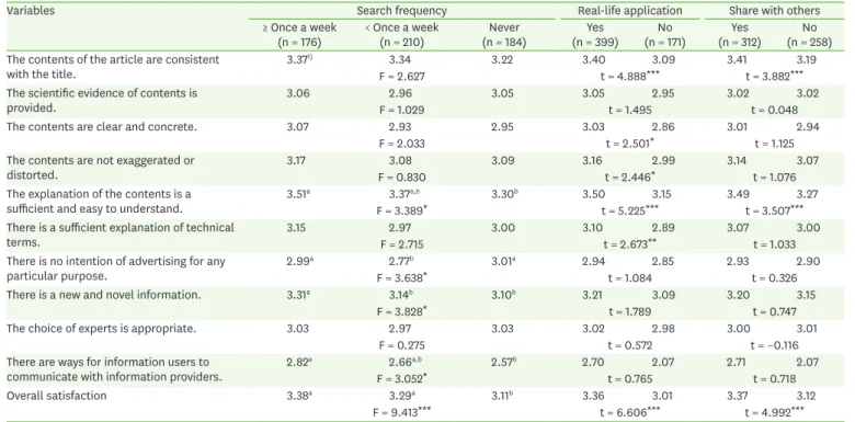 Table 7. Satisfaction of food and nutrition information according to the utilization practices of subjects