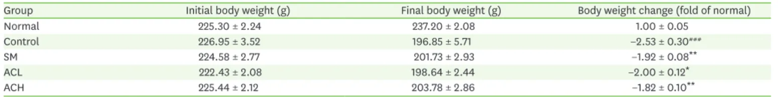 Table 1. Initial and final body weight, body weight change