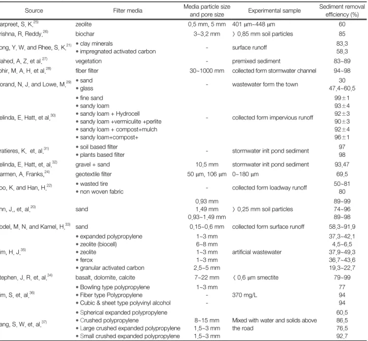 Table 1.  Filter  media  experimental  research  trends  for  stormwater  treatment