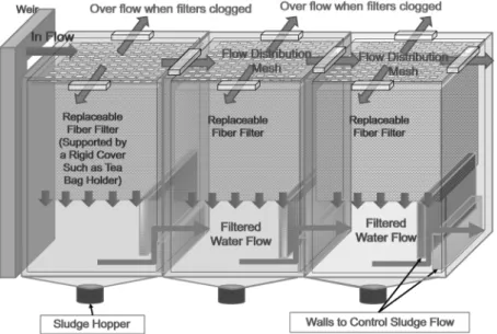 Fig. 1.  Conceptual  diagram  of  stormwater  runoff  treatment  system  using  fabric  filters.용되는 기존의 시스템에 비해 설치 및 유지관리에 효율적이면서 경제적으로 유리한 섬유필터 시스템을 고안하여 사용 가능성을 분석하기 위해 수행되었다