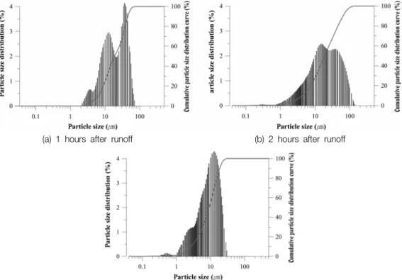 Table 2.  Particle  diameters  selected  from  the  cumulative  size  distributions  curves  in  Fig