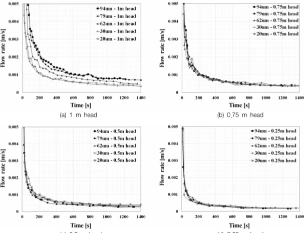 Fig. 5.  Filtration  rate  vs  water  head  relationship.