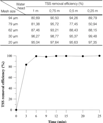 Fig. 8.  Changes  in  TSS  removal  efficiency  with  time.