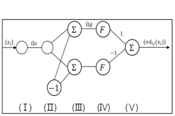 Fig.  2.  Neural  network  for  gaussian  membership  function. 차의  역의  값을  나타낸다.  결과적으로,  신경망 과  식(6)의  계산을  이용해서  다음과  같은  가우 스류  함수를  나타낼  수  있다