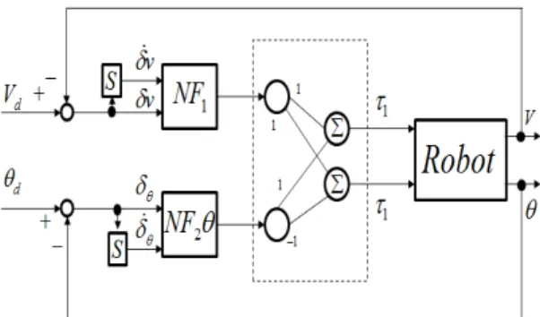 Fig.  3.  The  global  structure  of  Fuzzy  Neural  Network  controller. 출력으로써    ,    을  갖는  퍼지-신경망에서,  선 행단의  제어칙의  수는  선행단에서  라벨  의  수 가  증가함으로써    으로  성장한다