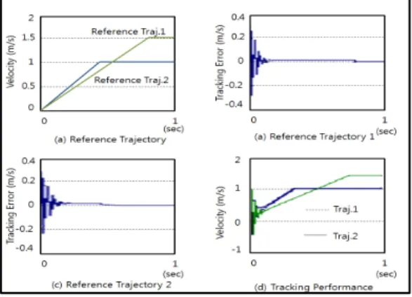 Fig.  6.  Control  performance  of  the  FN  controller  for  variation  of  the  velocity  trajectory  with  parameter  uncertainties  (20%).