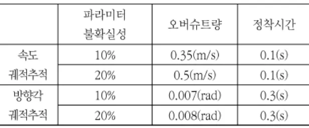 Table  3.  Compare  overshoot  and  settling  time