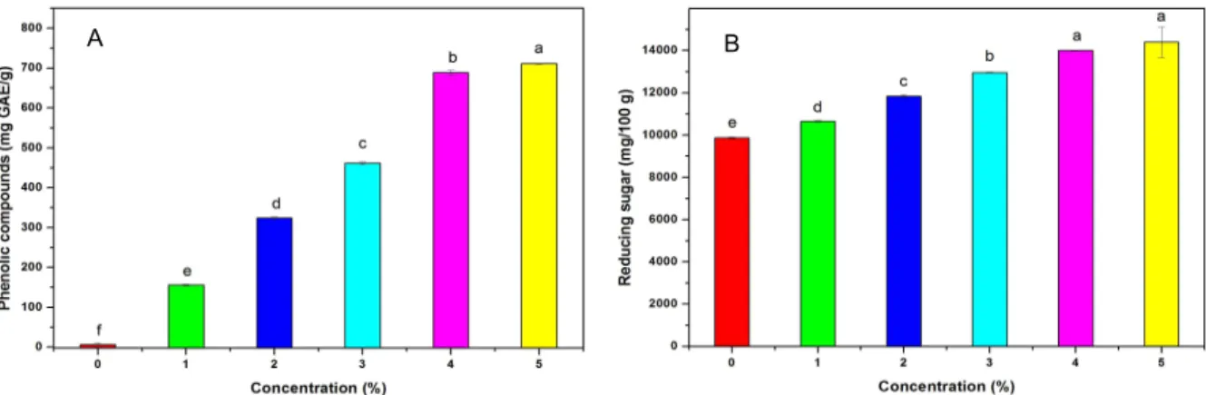 Fig.  2.  Total  phenolic  compounds  (A)  and  reducing  sugar  content  (B)  of  sauce  at  different  concentration  of  omija  juice  concentrate