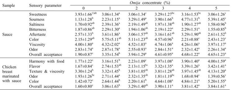 Table  2.  Sensory  descriptors  of  omija  sauce  and  chicken  breast  marinated  with  sauce  Sample Sensory  parameter Omija  concentrate  (%)