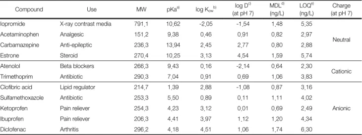 Table 2.  Summary  of  all  pharmaceuticals  studied  with  their  properties
