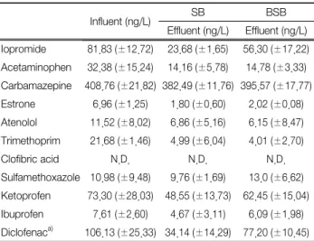 Fig. 7.  Removal  of  pharmaceuticals  in  batch  experiment  (n=3). 여기에 방향성 화합물 등이 흡착으로 인하여 SB에 비해 제거가 좀 더 된 것으로 보인다