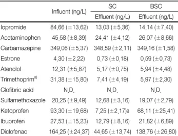 Fig. 10.  Removal  of  pharmaceuticals  in  column  experiment  (n=5).