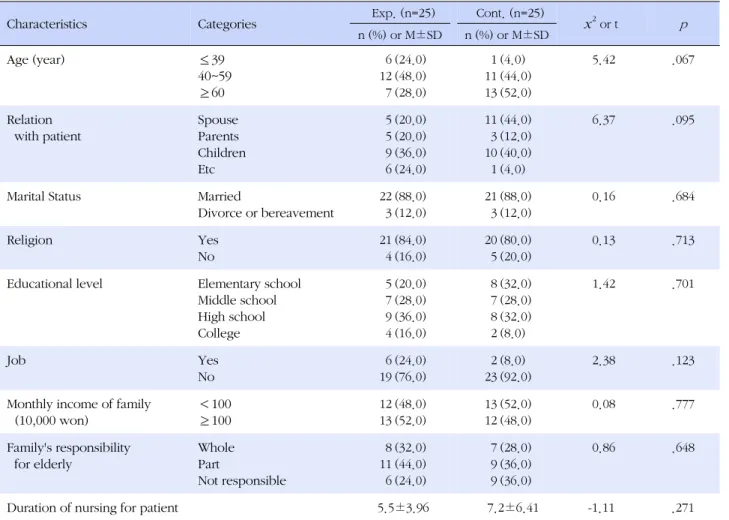 Table 2. Homogeneity Test for General Characteristics between Two Group