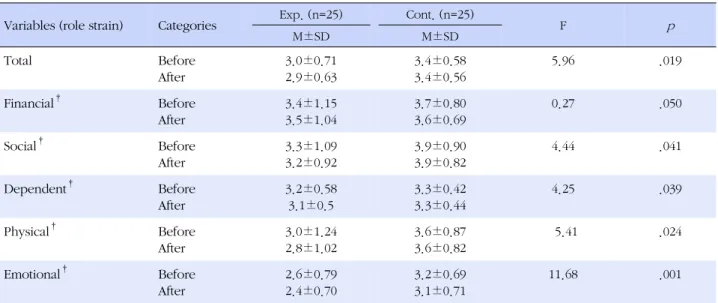 Table 5. Effects of Social Support Program on Family Caregiver's Role Strain in Elderly People Long-term Home Care (N =50)