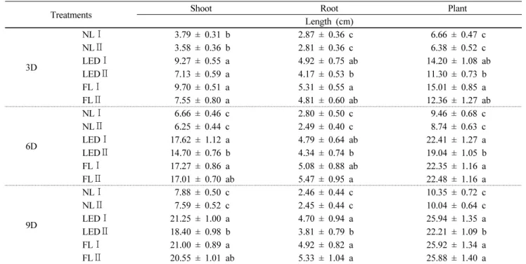 Table  2  Effects  of  treatment  of  barley  seeds  with  EtOH  before  sowing  on  shoot,  root  and  plant  length  of  sprouts