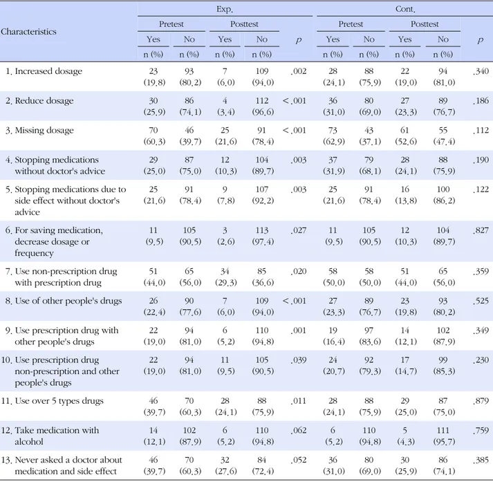 Table 4. Differences between Groups in Behaviors Related to Drug Misuse (N=232) Characteristics Exp