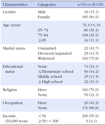 Table 1. General Characteristics of the Subjects  (N=218)