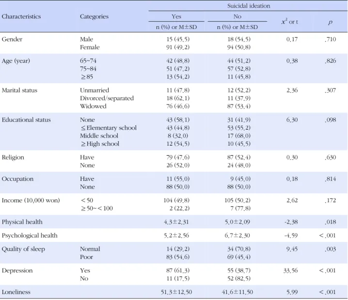 Table 2. Health related Characteristics of the Subjects 