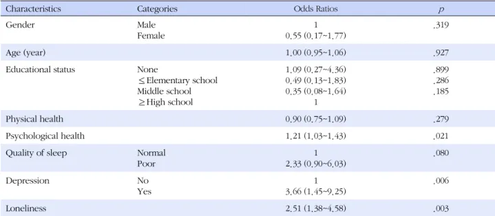 Table 4. Factors Affecting Suicidal Ideation