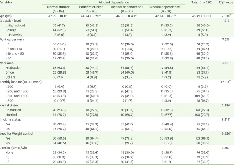 Table 1. General characteristics according to the alcohol dependence of the subjects