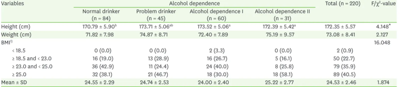 Table 3. Health care practice according to the alcohol dependence of the subjects