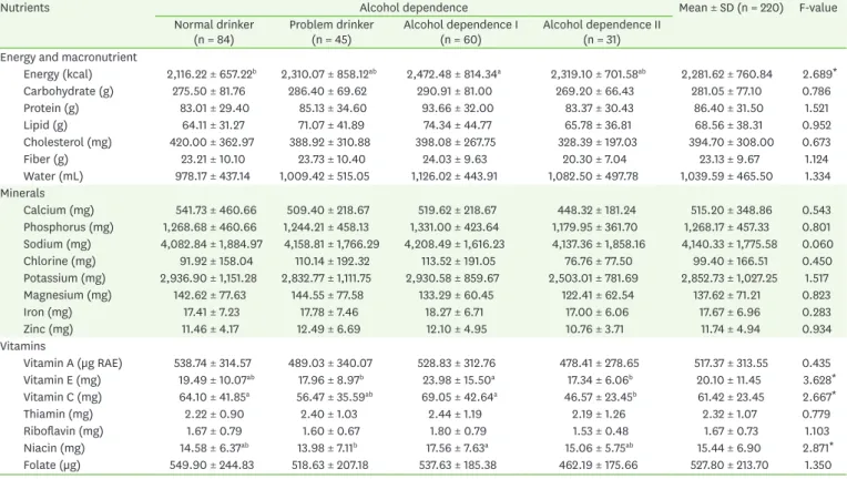 Table 5. Nutrient intakes according to the alcohol dependence of subjects