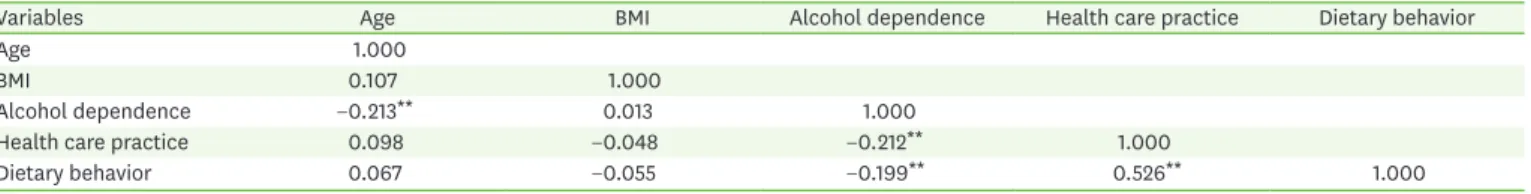 Table 7. Correlations among alcohol dependence, health care practice, dietary behavior, and nutrient intakes