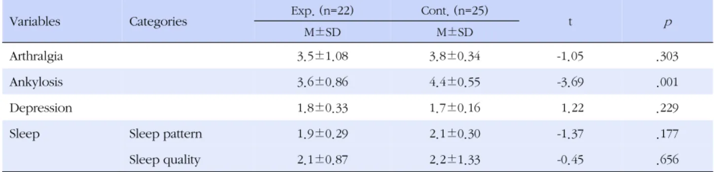 Table 2. Homogeneity Test of Dependent Variables  (N=47)