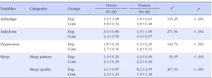 Table 3. Effect of Foot Reflexology Massage on Arthralgia, Ankylosis, Depression, and Sleep (N=47)
