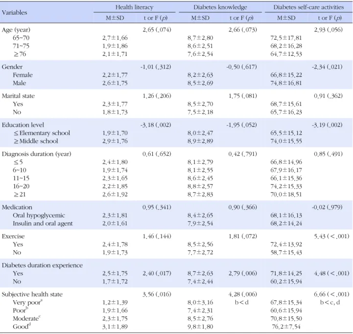Table 2. Differences in Health Literacy, Diabetes Knowledge, Diabetes Self-care Activities according to General Characteristics