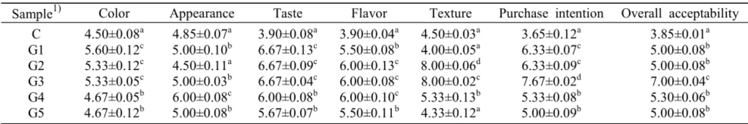 Table  11.  Sensory  score  of  noodle  containing  roasted  Liriopis  tuber  powder  with  activated  gluten