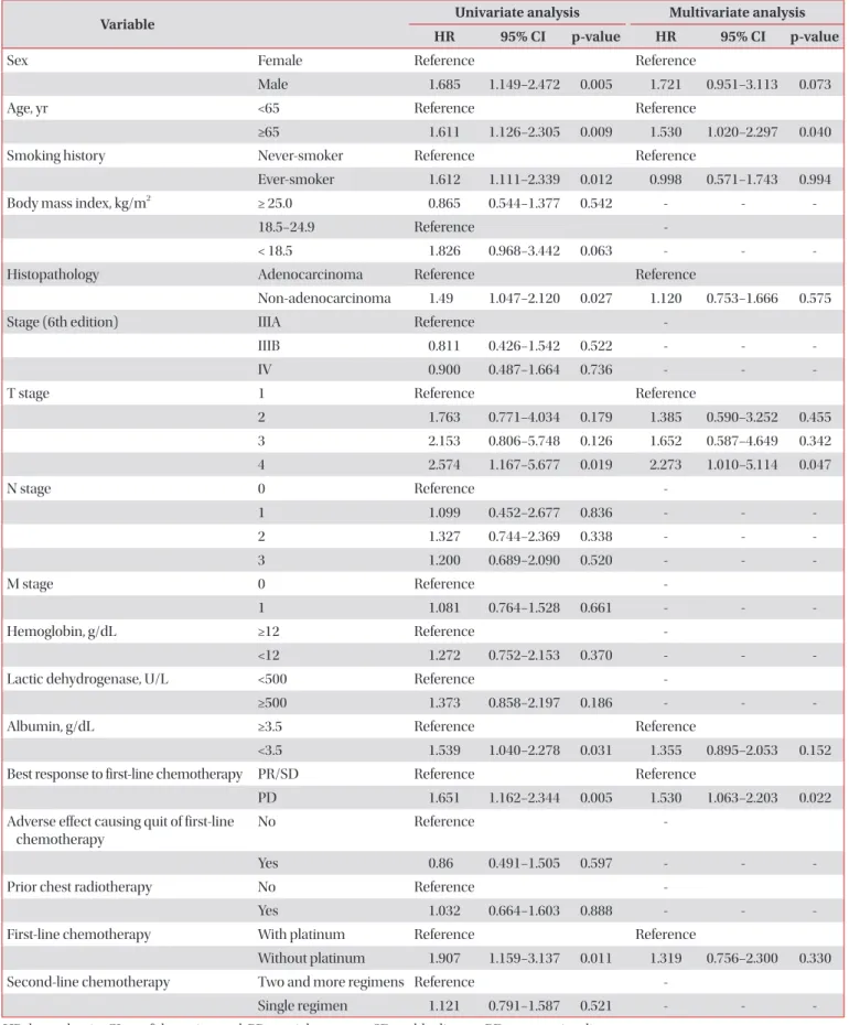 Table 2. Prognostic factors for mortality by Cox-regression analysis