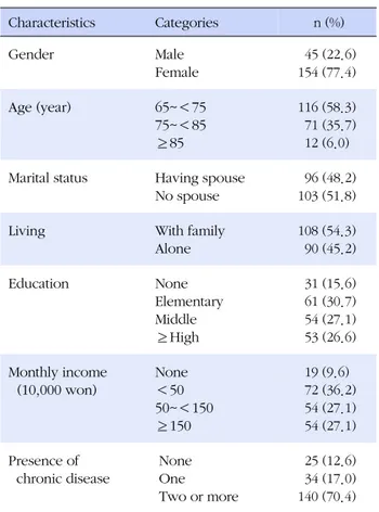 Table 1. Demographic Characteristics  (N=199) Characteristics Categories  n (%) Gender Male Female   45 (22.6)154 (77.4) Age (year) 65~＜75 75~＜85 ≥85 116 (58.3)  71 (35.7)12 (6.0) Marital status Having spouse