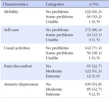 Table 2. Levels of Health-related Quality of Life  (N=199) Characteristics  Categories  n (%)  Mobility  No problems   Some problems   Unable  132 (66.3)  66 (33.2)  1 (0.5)  Self-care   No problems   Some problems   Unable  172 (86.4)  24 (12.1)  3 (1.5) 