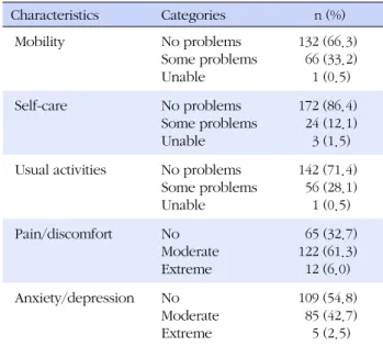 Table 2. Levels of Health-related Quality of Life  (N=199) Characteristics  Categories  n (%)  Mobility  No problems   Some problems   Unable  132 (66.3)  66 (33.2)  1 (0.5)  Self-care   No problems   Some problems   Unable  172 (86.4)  24 (12.1)  3 (1.5) 