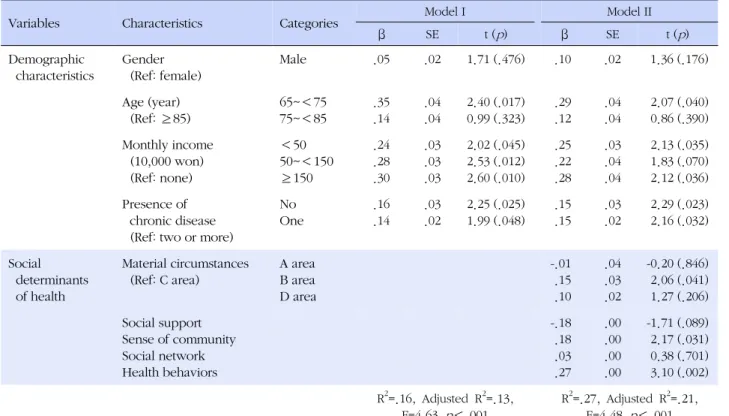 Table 5. Factors Associated with Health-related Quality of Life  (N=199)