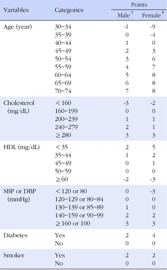 Table 1. Estimating Risk of Coronary Heart Disease 