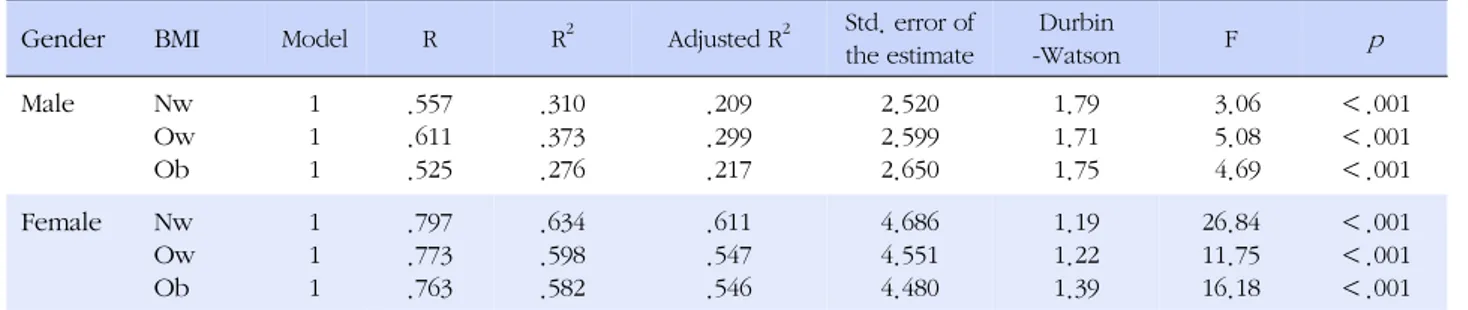 Table 4. 1st Model Summary and Regression Coefficients