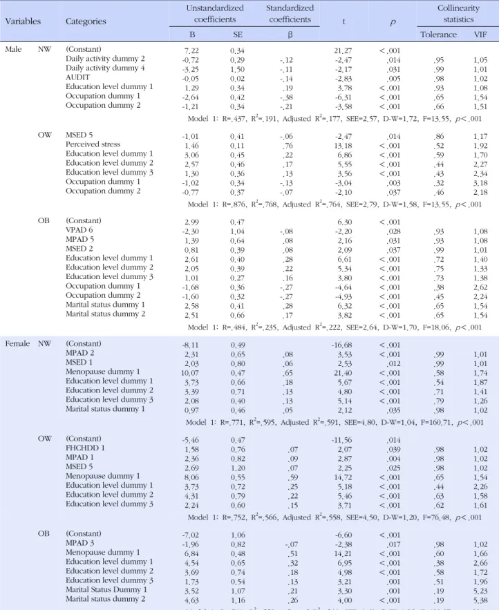 Table 5. Adjusted Model Summary and Regression Coefficients in Male and Female Variables Categories Unstandardized coefficients Standardized coefficients t p Collinearity statistics Tolerance VIFBSEβ Male NW (Constant)