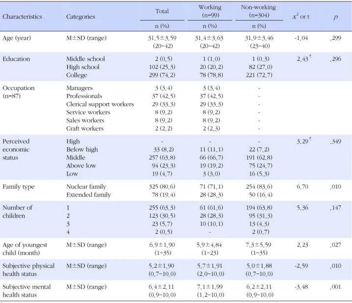 Table 1. General Characteristics and Health Status of the Subjects  (N=403)